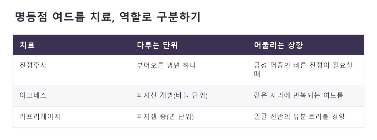 명동여드름치료 비교 정리표