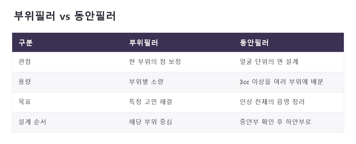 명동동안필러 비교 정리표