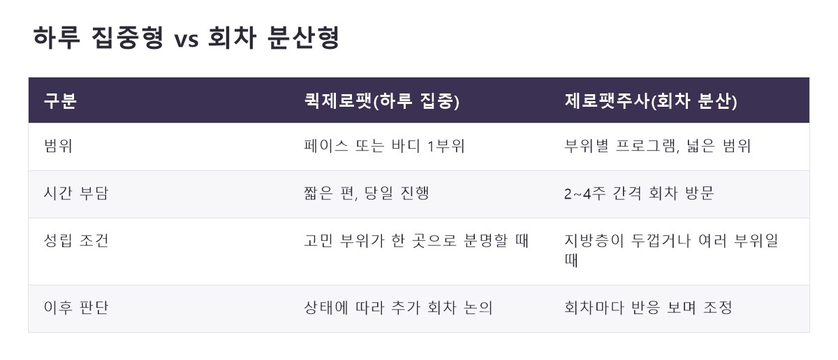 명동퀵제로팻 비교 정리표